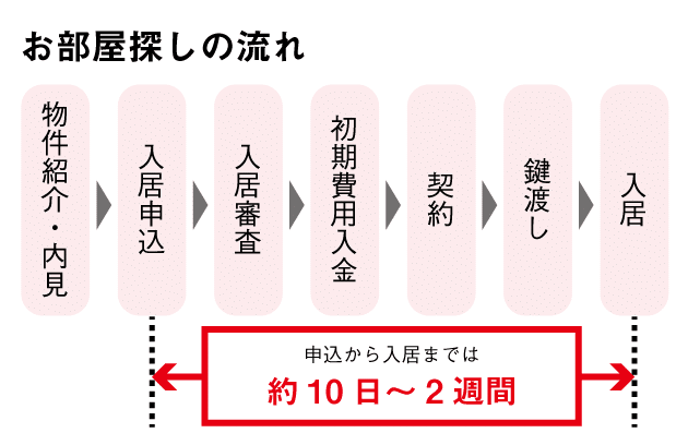 お部屋探しの流れ