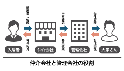 仲介会社と管理会社