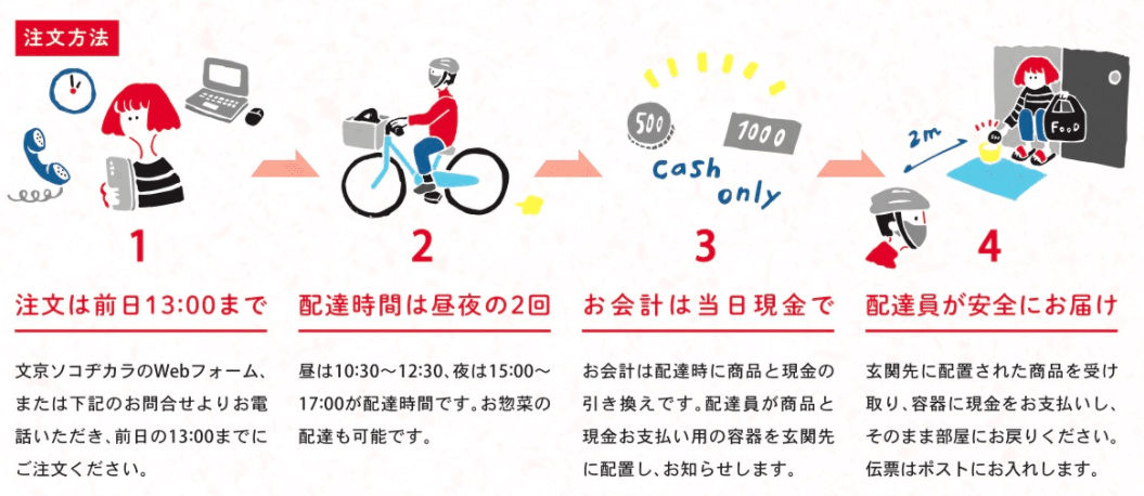 注文方法