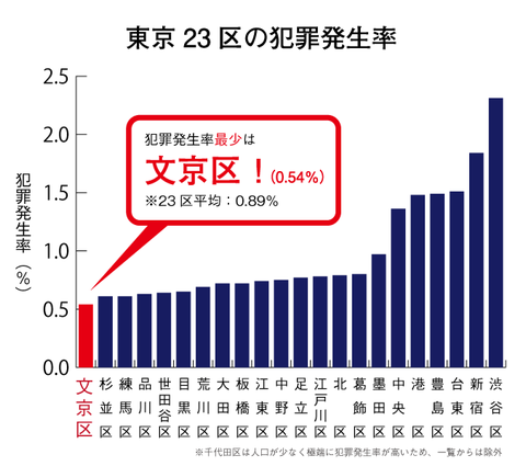 23区の犯罪発生率